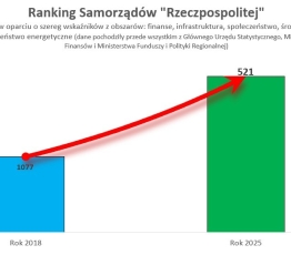Ranking Rzeczpospolitej-grafika